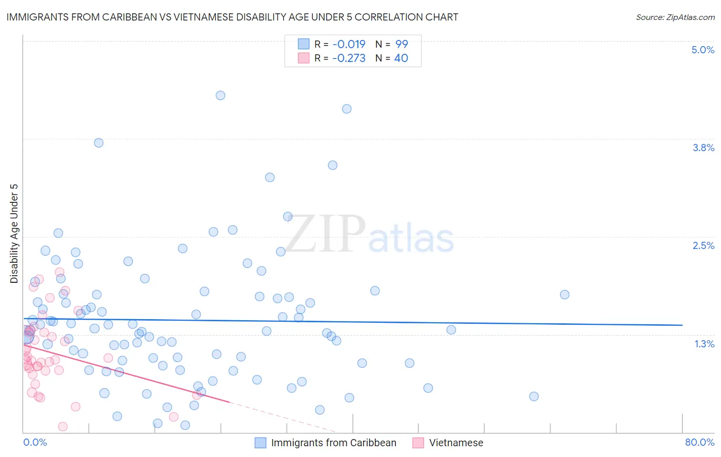 Immigrants from Caribbean vs Vietnamese Disability Age Under 5