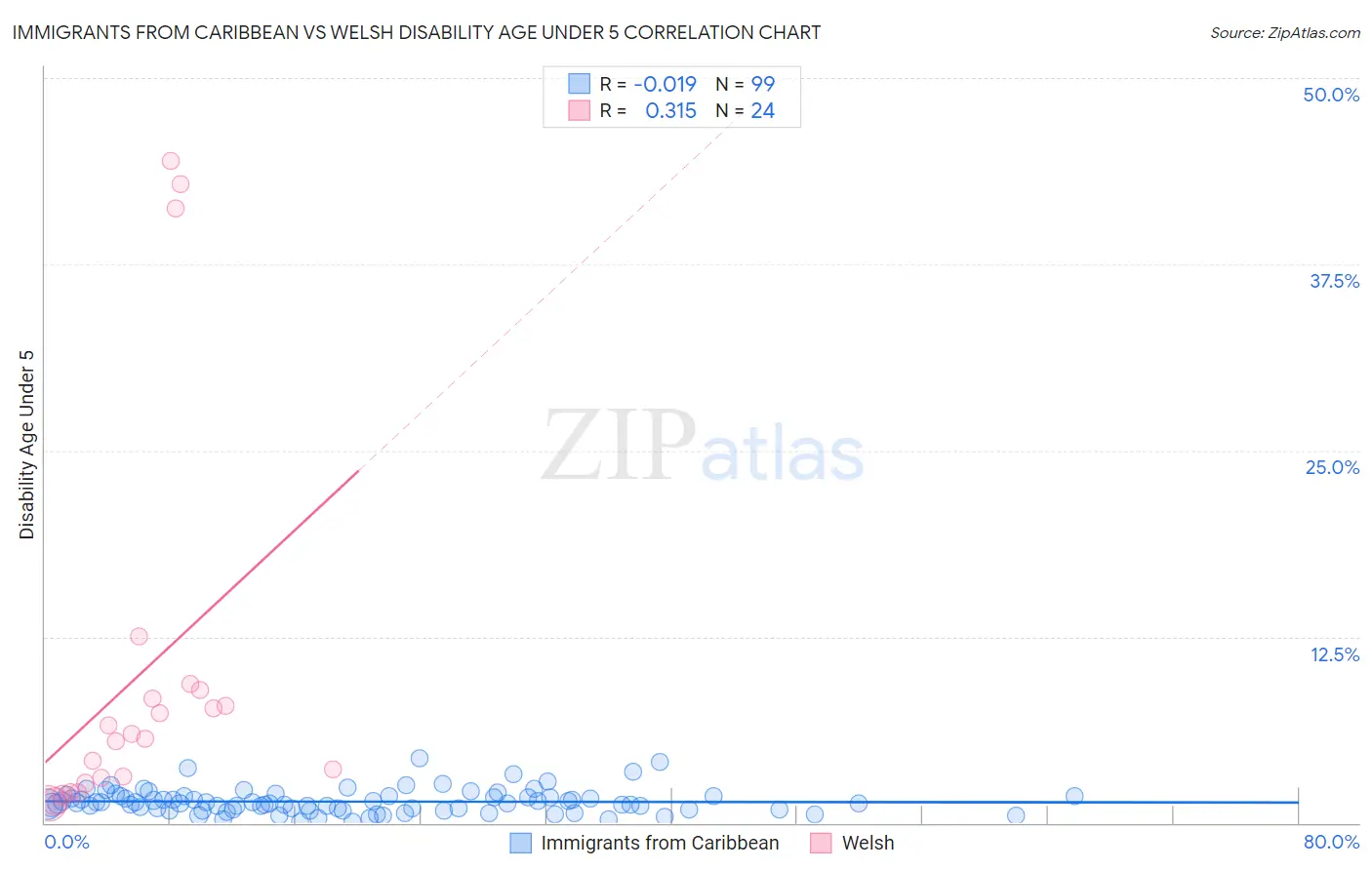 Immigrants from Caribbean vs Welsh Disability Age Under 5