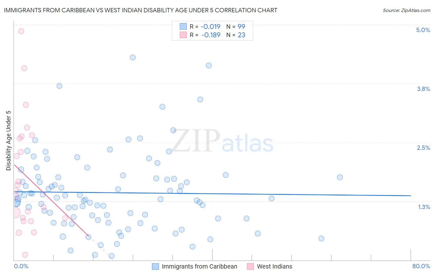 Immigrants from Caribbean vs West Indian Disability Age Under 5