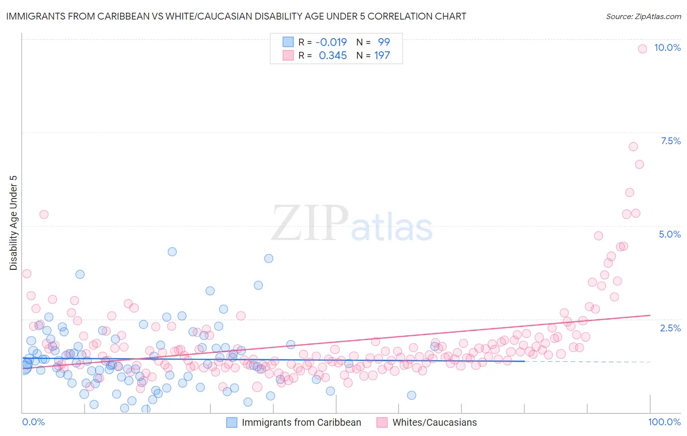 Immigrants from Caribbean vs White/Caucasian Disability Age Under 5