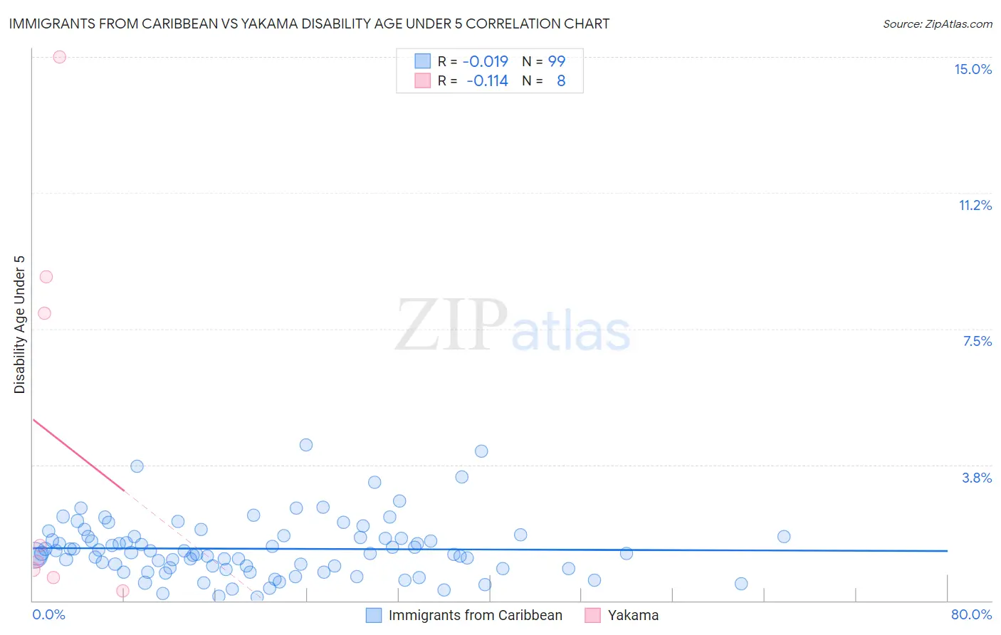 Immigrants from Caribbean vs Yakama Disability Age Under 5