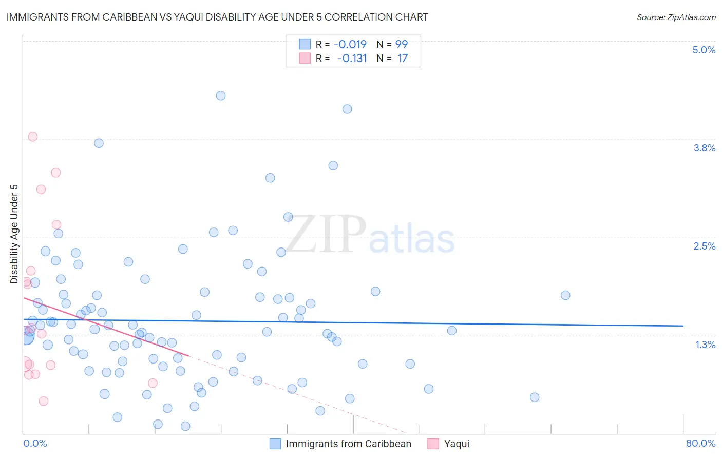Immigrants from Caribbean vs Yaqui Disability Age Under 5
