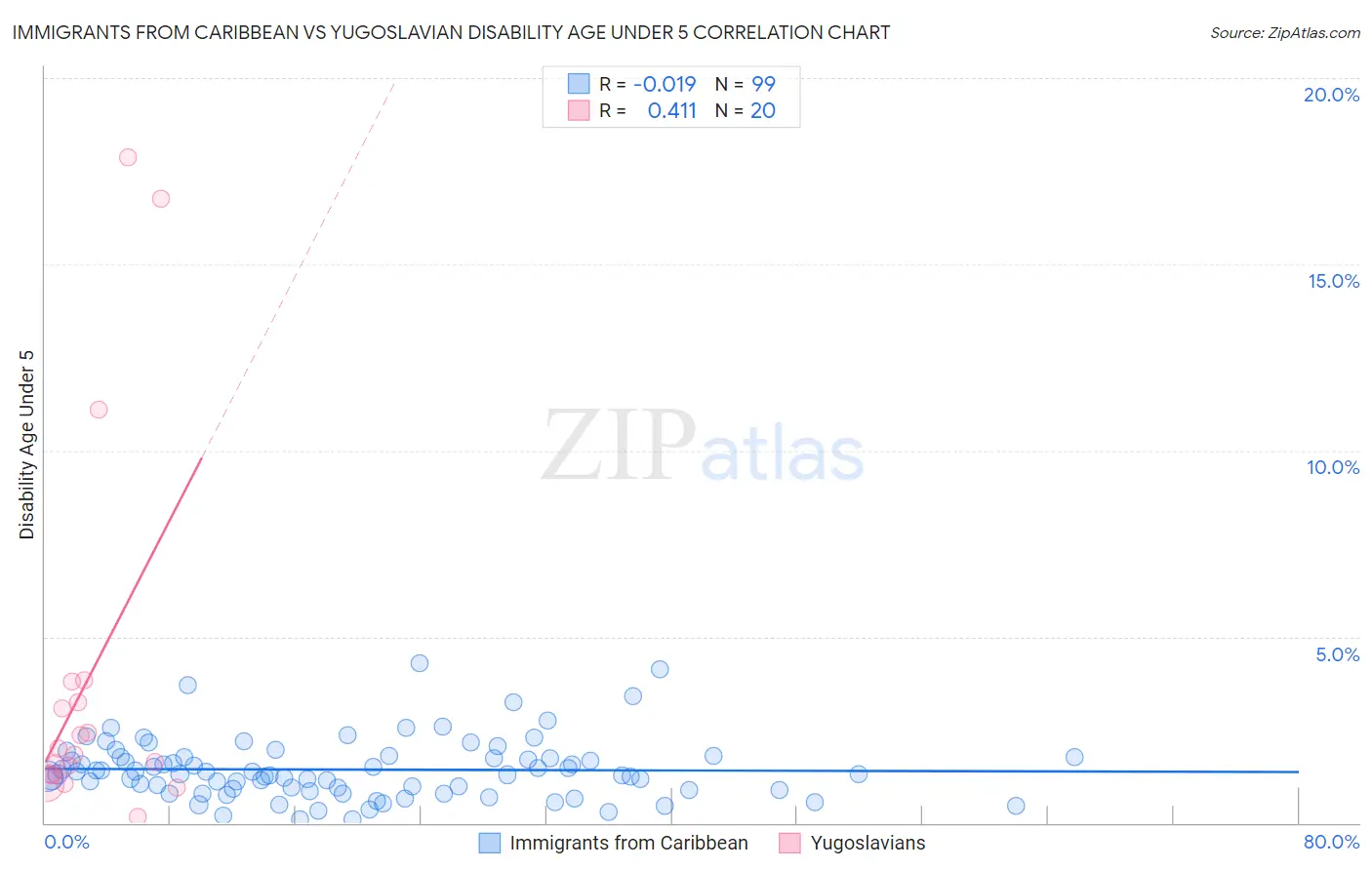 Immigrants from Caribbean vs Yugoslavian Disability Age Under 5