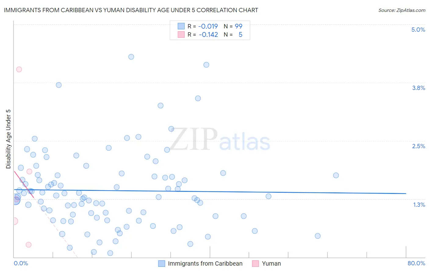 Immigrants from Caribbean vs Yuman Disability Age Under 5