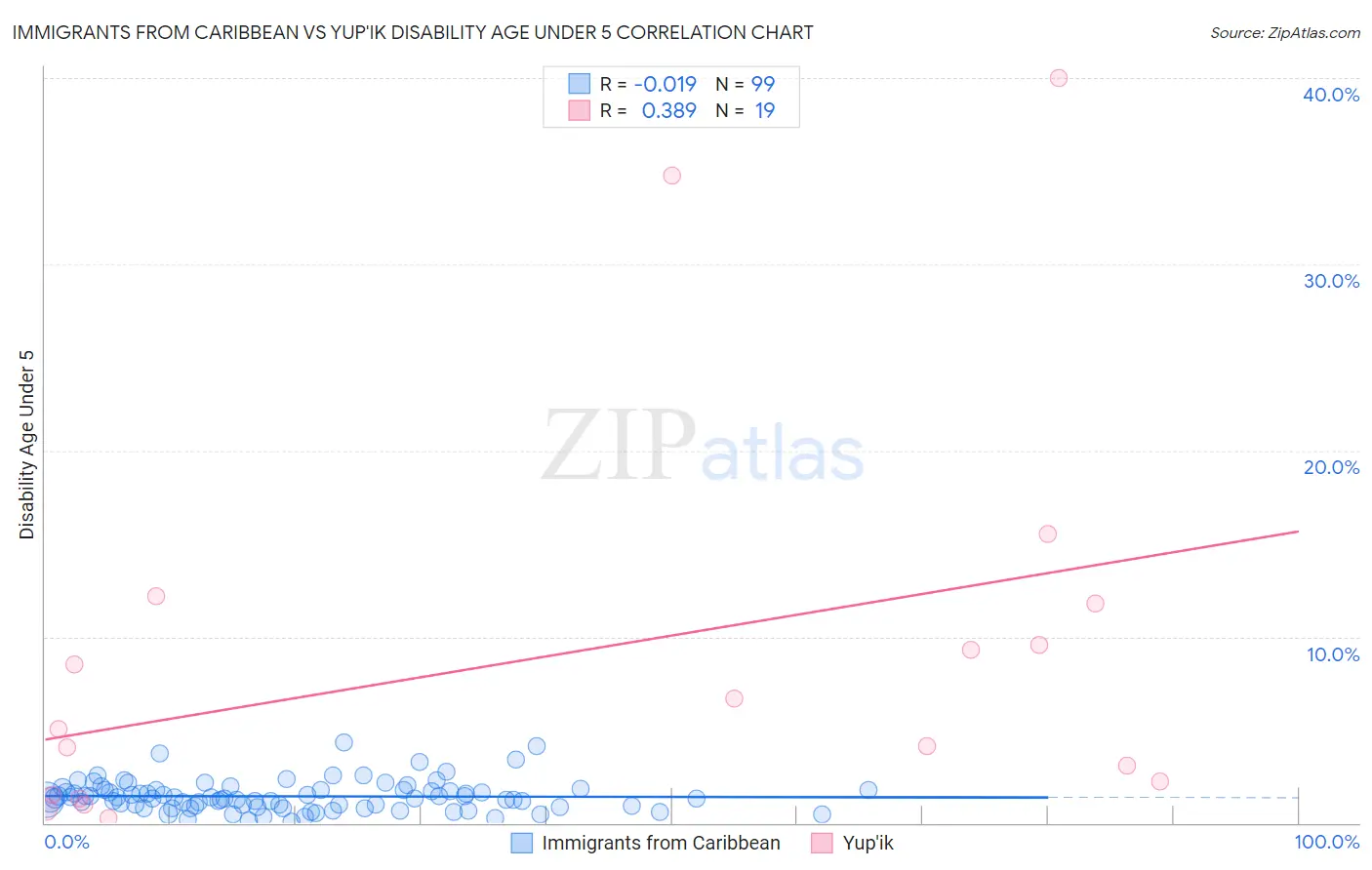Immigrants from Caribbean vs Yup'ik Disability Age Under 5