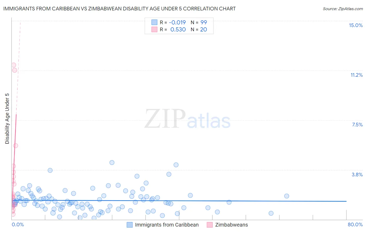 Immigrants from Caribbean vs Zimbabwean Disability Age Under 5