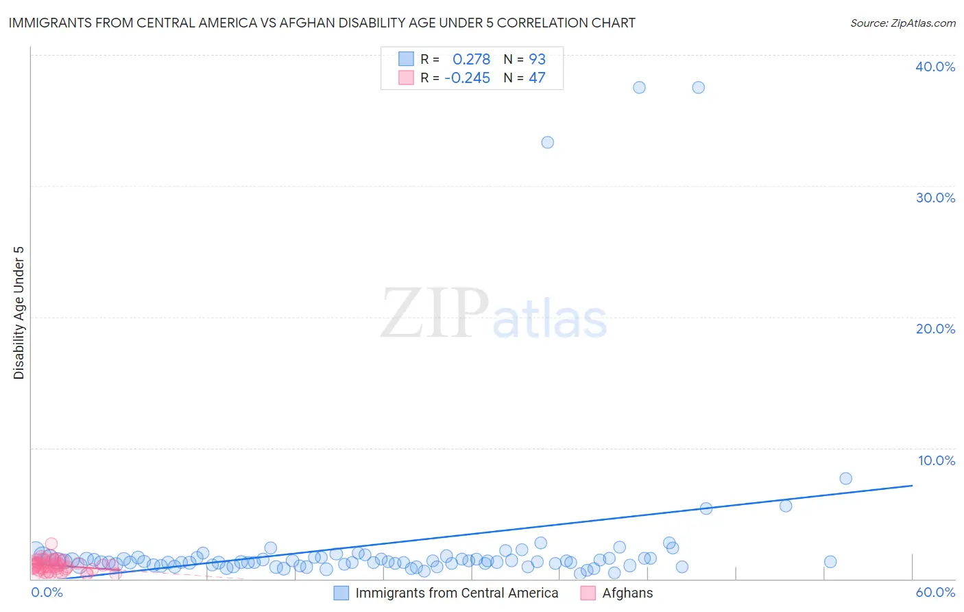 Immigrants from Central America vs Afghan Disability Age Under 5