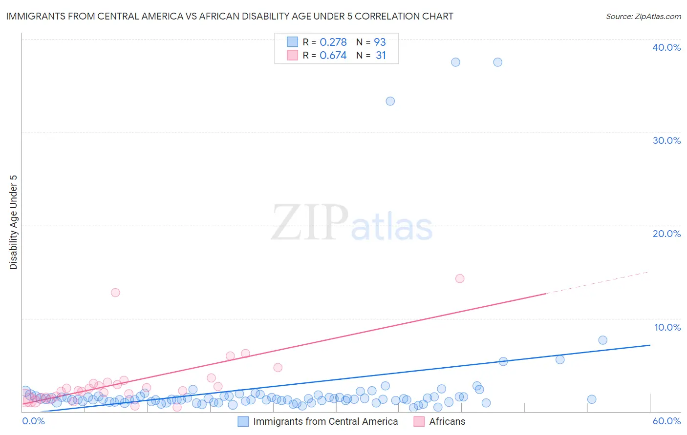 Immigrants from Central America vs African Disability Age Under 5