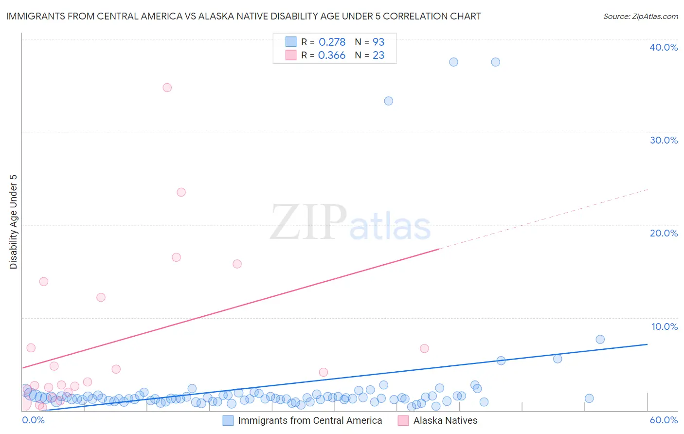 Immigrants from Central America vs Alaska Native Disability Age Under 5