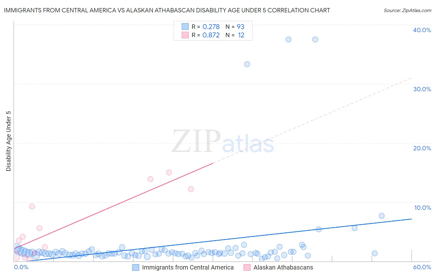 Immigrants from Central America vs Alaskan Athabascan Disability Age Under 5