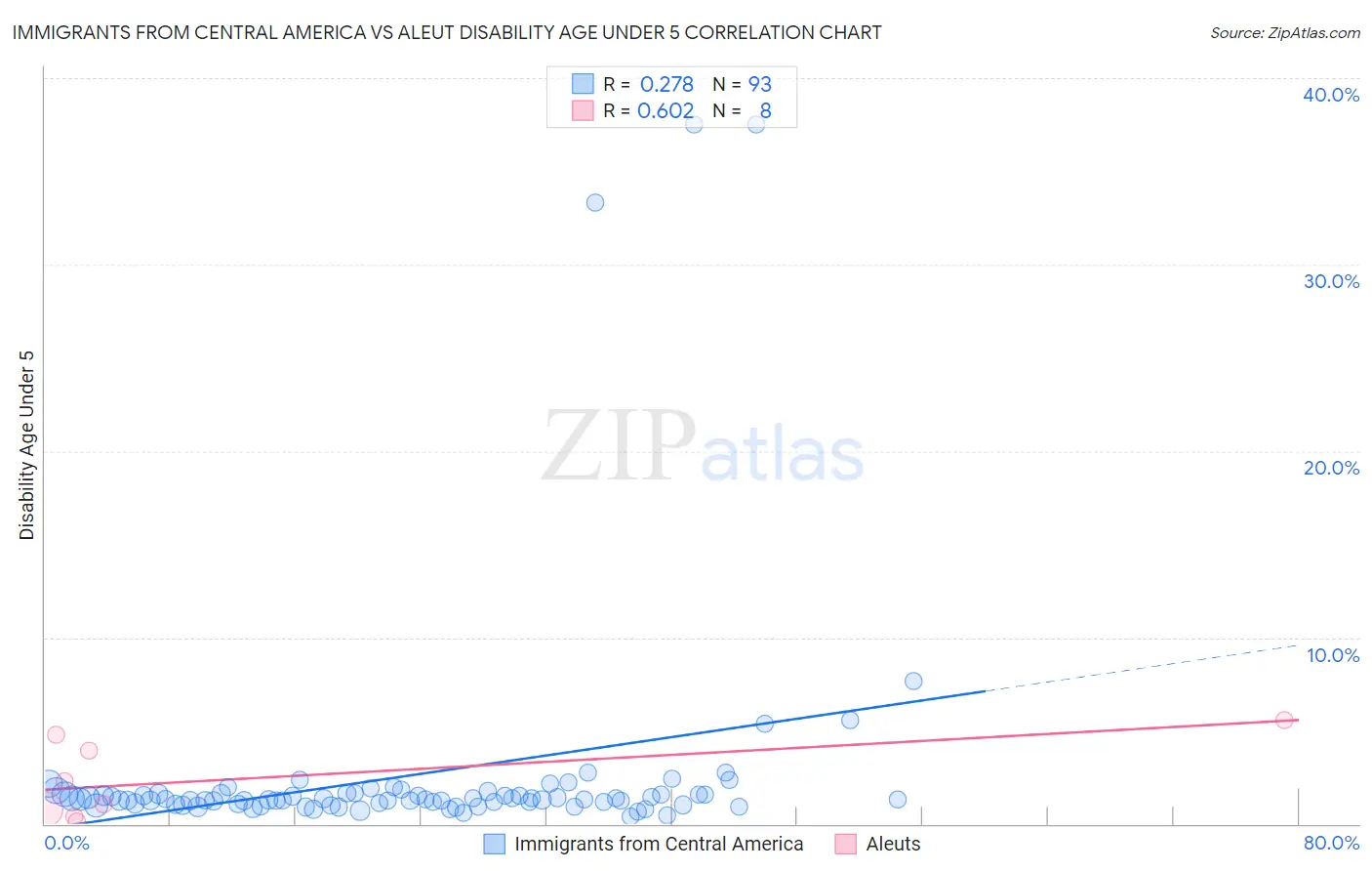 Immigrants from Central America vs Aleut Disability Age Under 5