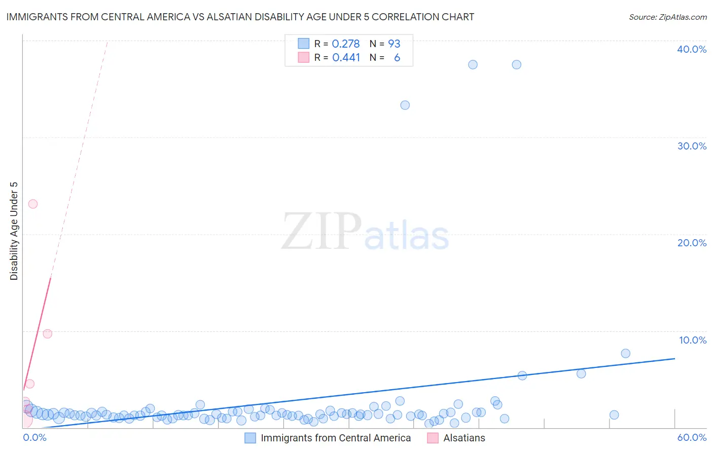 Immigrants from Central America vs Alsatian Disability Age Under 5