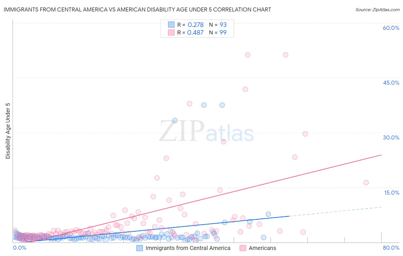 Immigrants from Central America vs American Disability Age Under 5