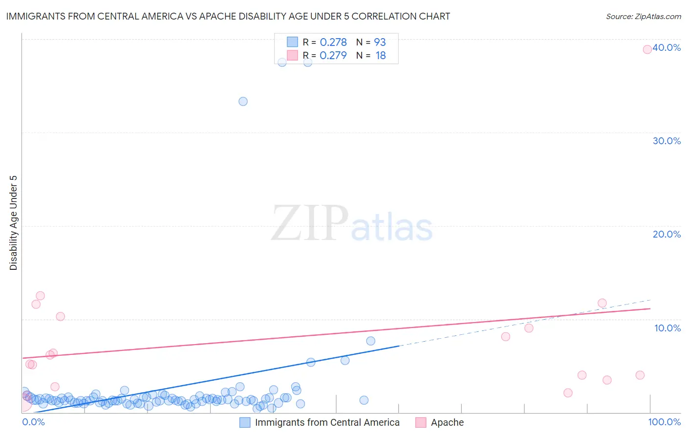 Immigrants from Central America vs Apache Disability Age Under 5