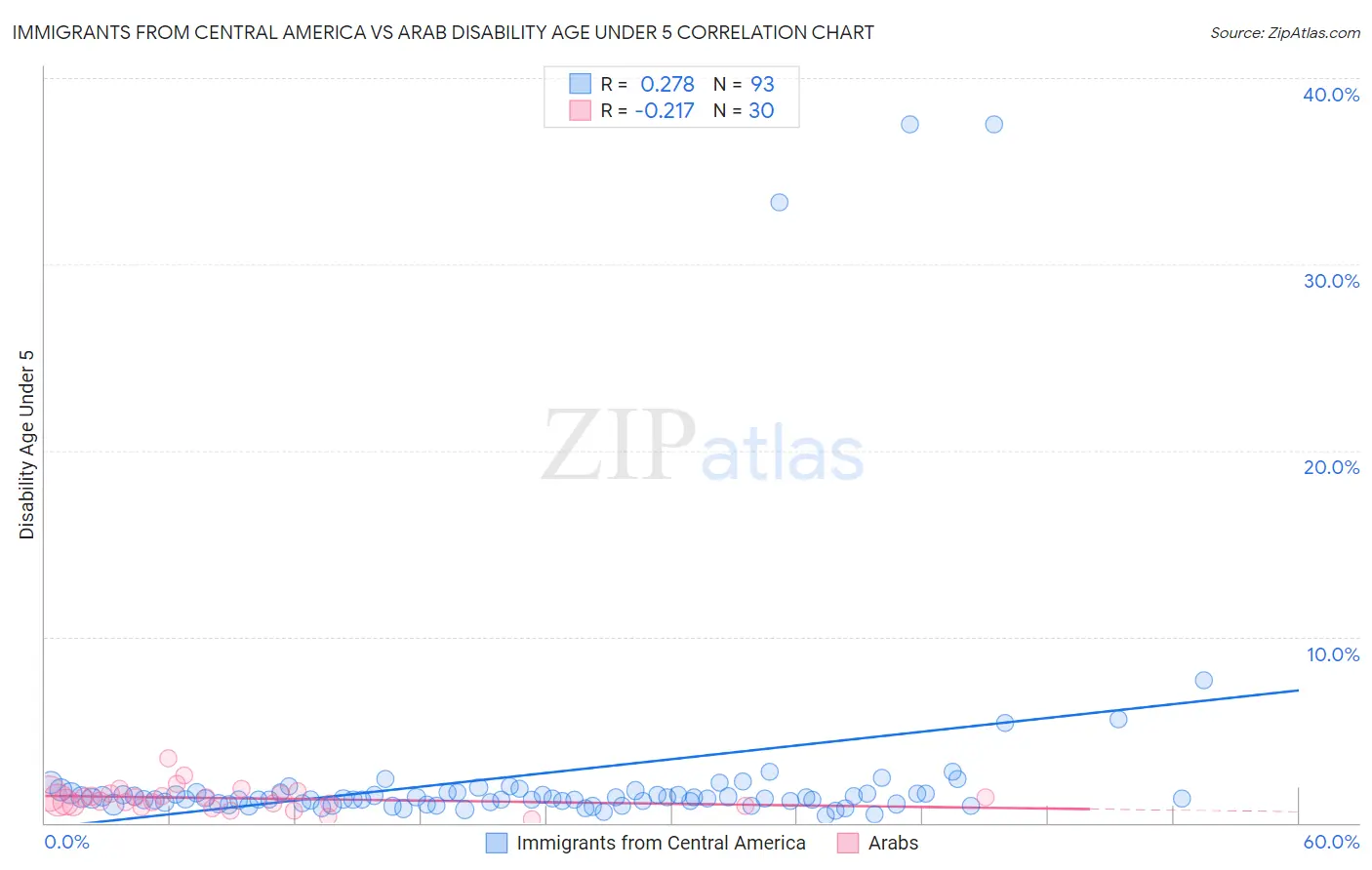 Immigrants from Central America vs Arab Disability Age Under 5