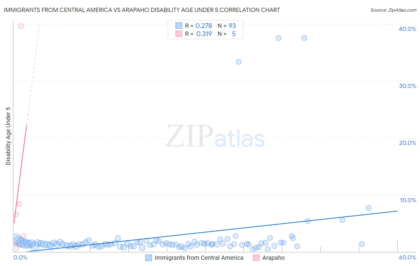 Immigrants from Central America vs Arapaho Disability Age Under 5