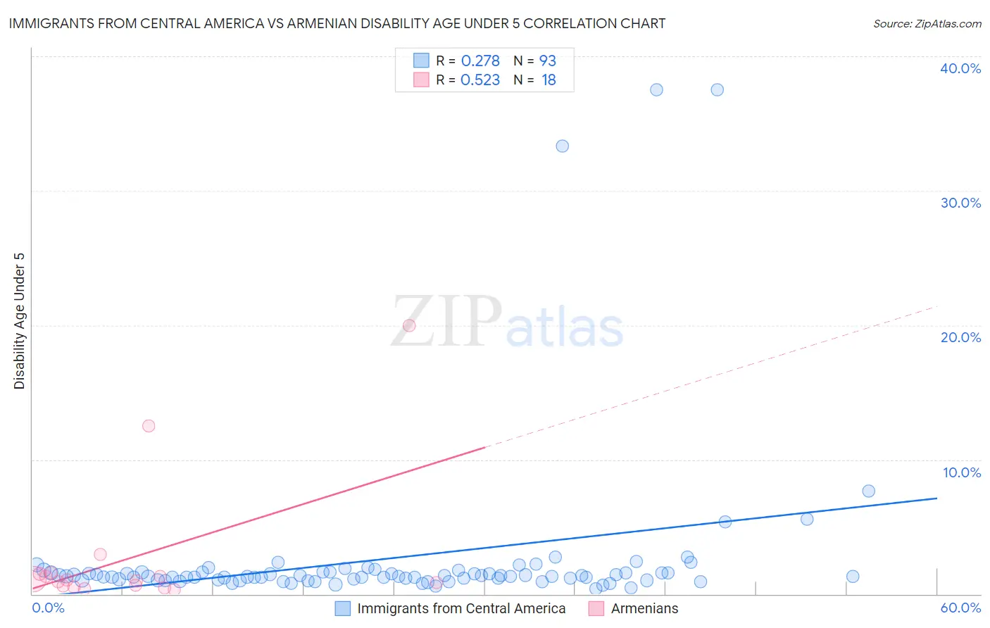 Immigrants from Central America vs Armenian Disability Age Under 5