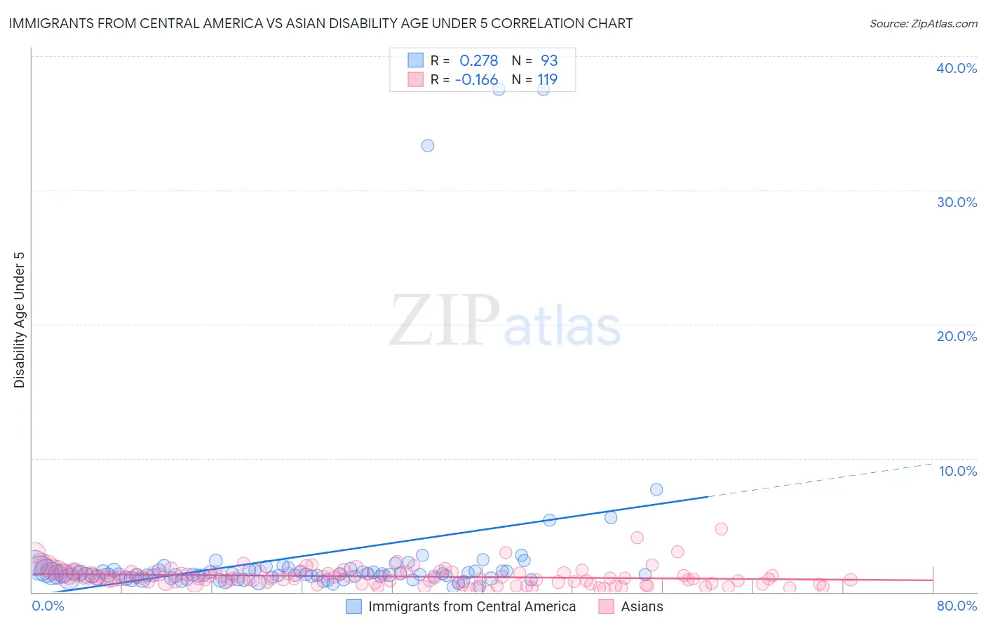 Immigrants from Central America vs Asian Disability Age Under 5