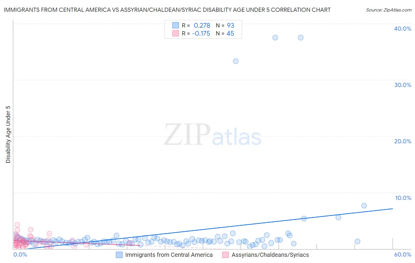 Immigrants from Central America vs Assyrian/Chaldean/Syriac Disability Age Under 5
