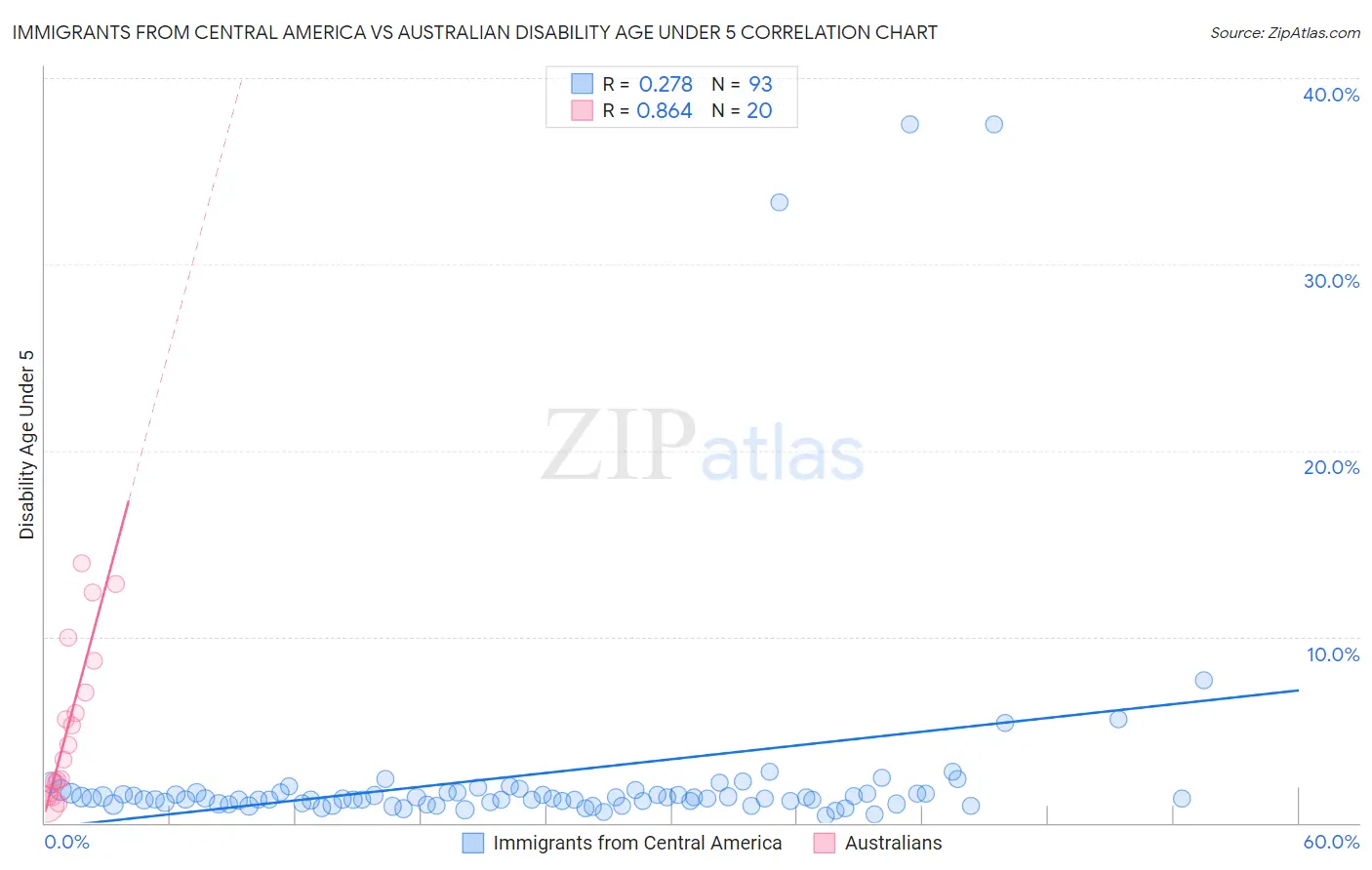 Immigrants from Central America vs Australian Disability Age Under 5