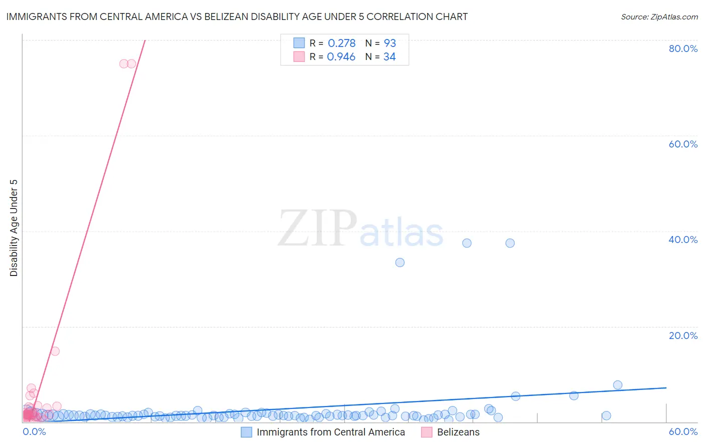 Immigrants from Central America vs Belizean Disability Age Under 5