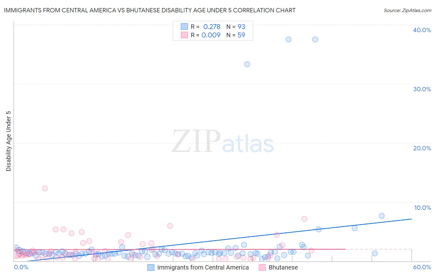 Immigrants from Central America vs Bhutanese Disability Age Under 5
