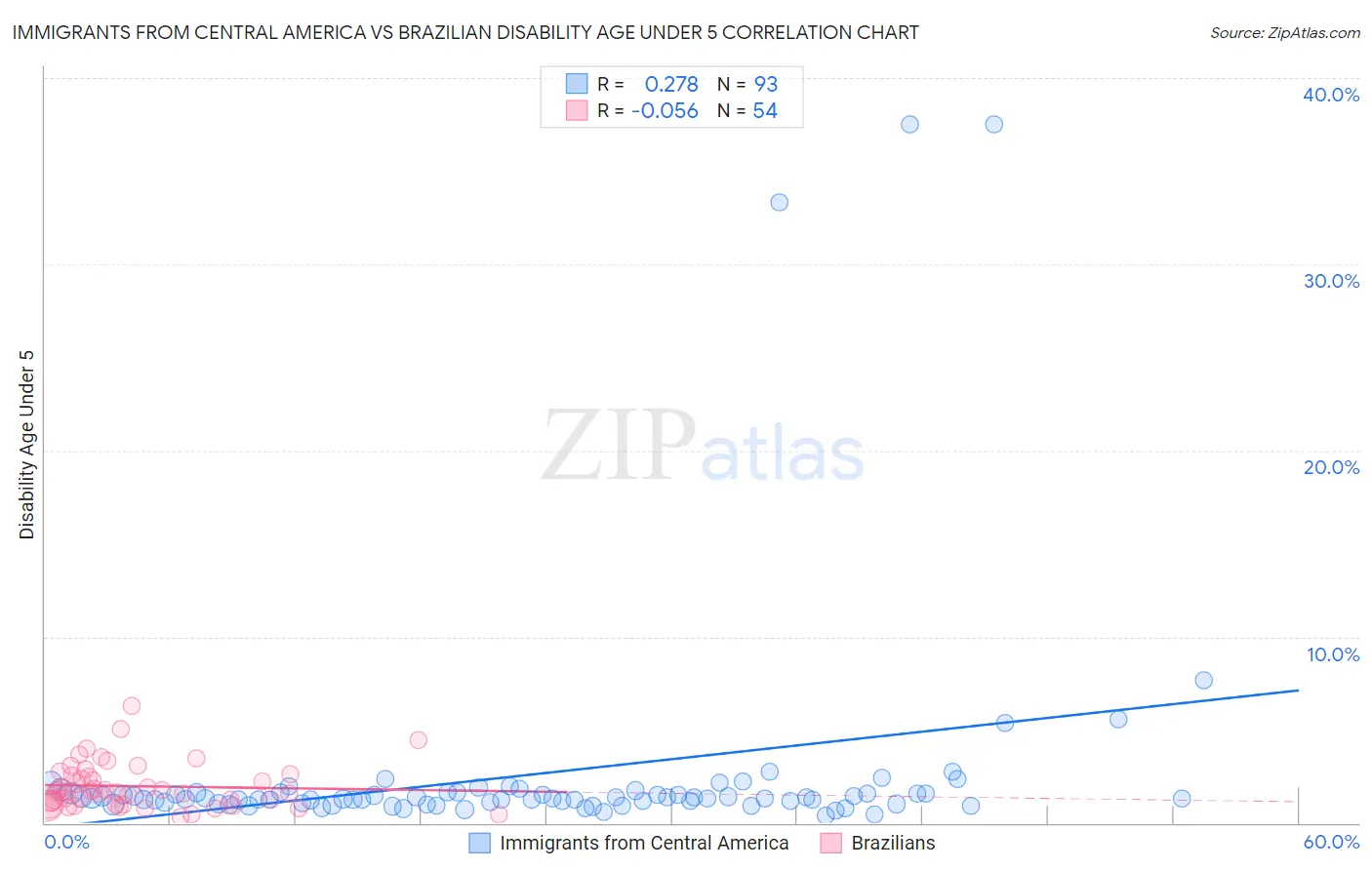 Immigrants from Central America vs Brazilian Disability Age Under 5