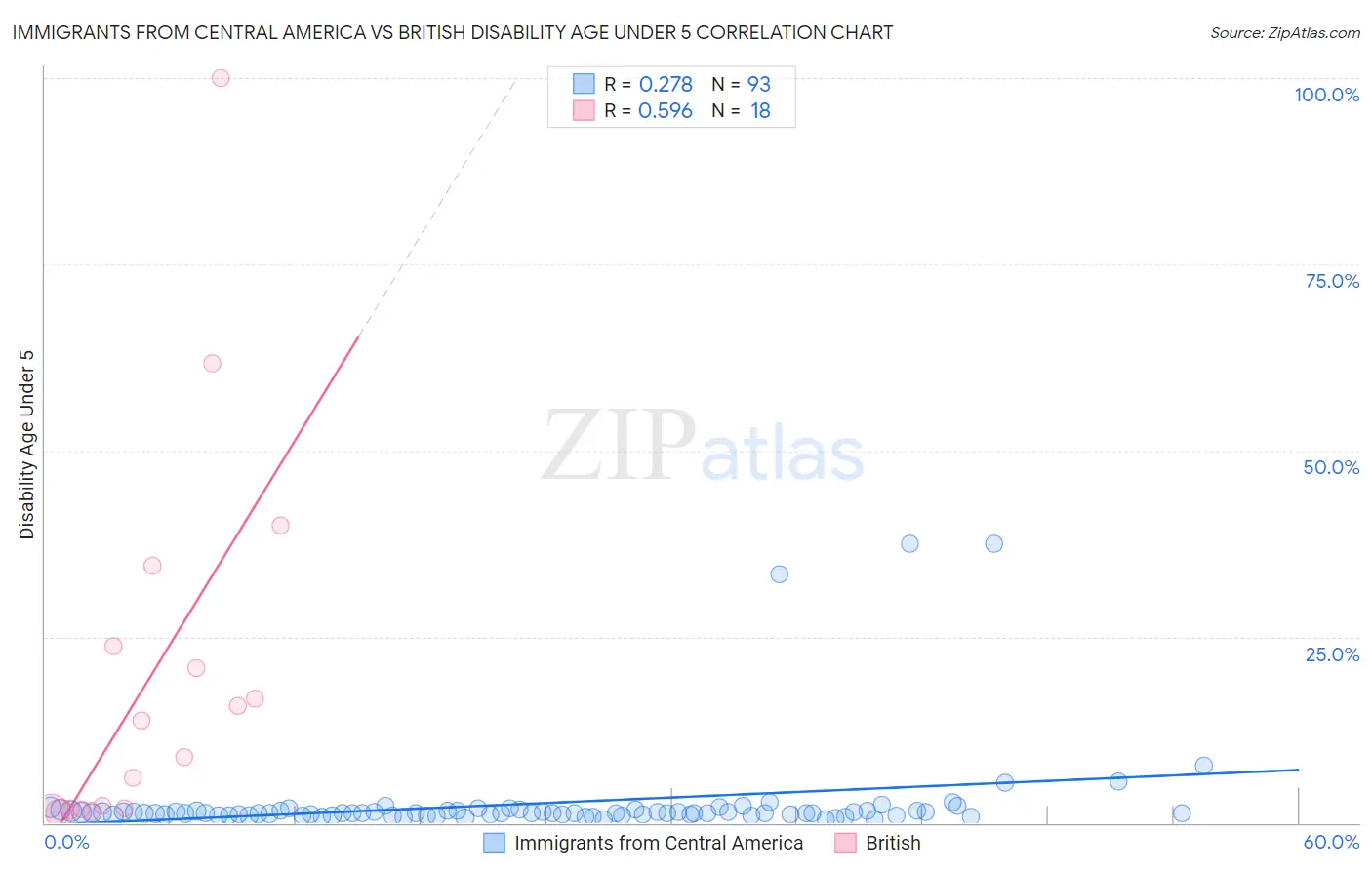 Immigrants from Central America vs British Disability Age Under 5