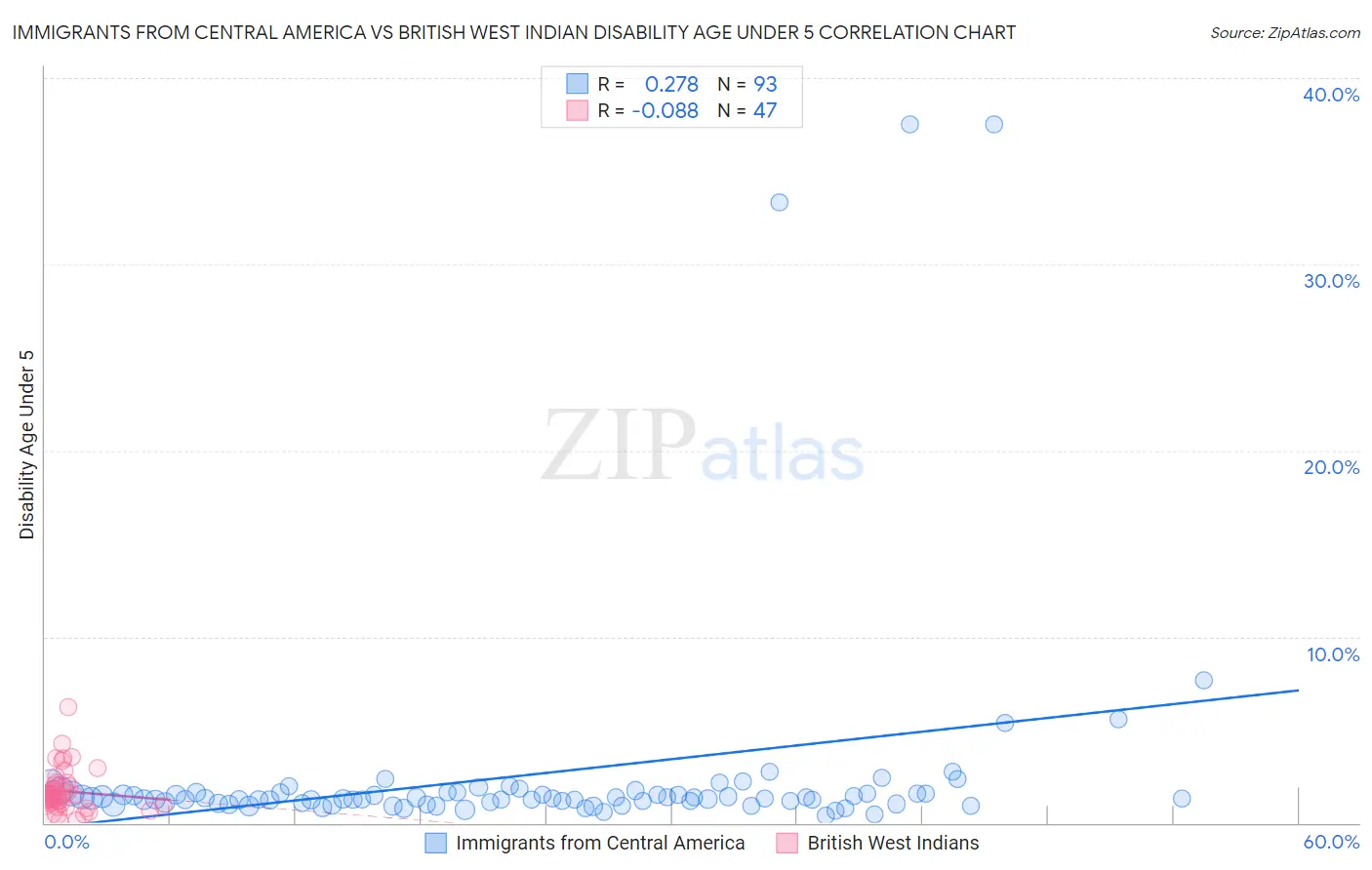 Immigrants from Central America vs British West Indian Disability Age Under 5