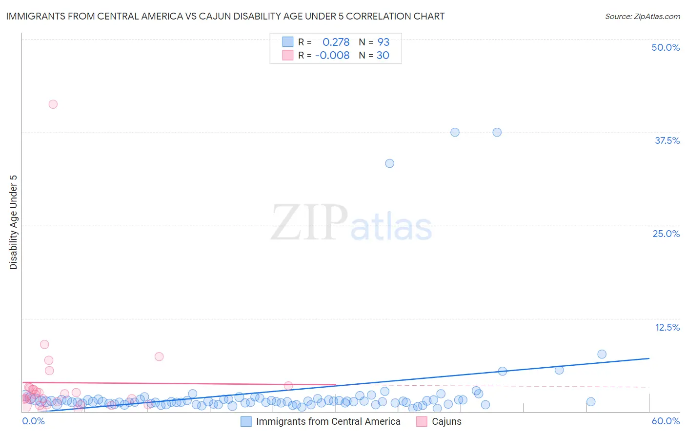 Immigrants from Central America vs Cajun Disability Age Under 5