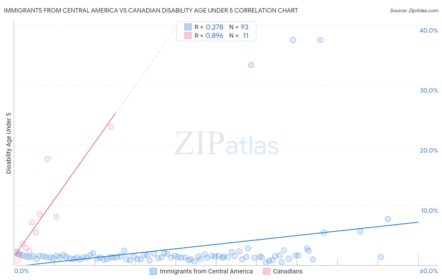 Immigrants from Central America vs Canadian Disability Age Under 5
