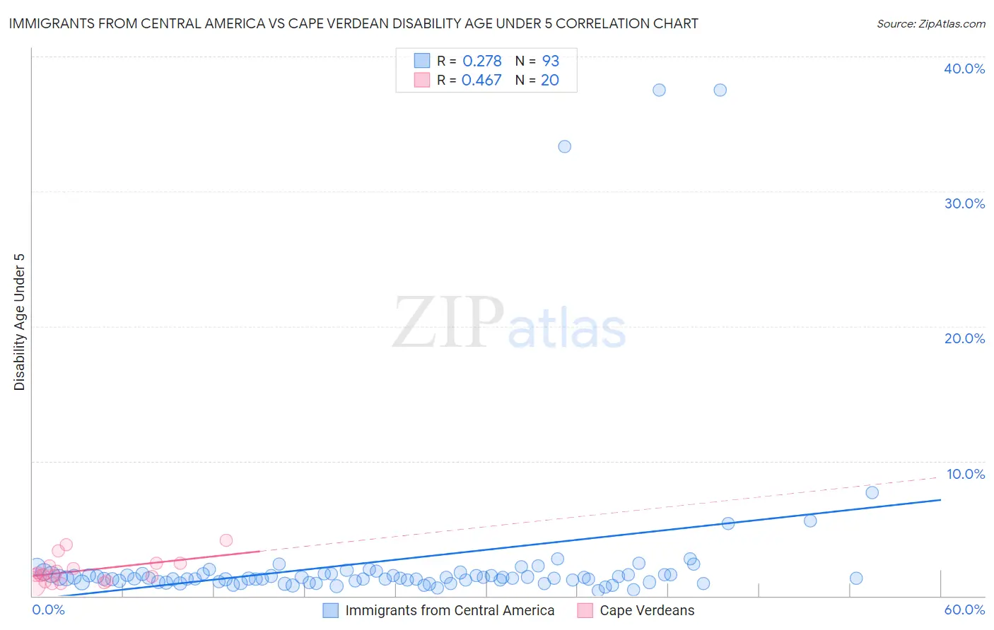 Immigrants from Central America vs Cape Verdean Disability Age Under 5