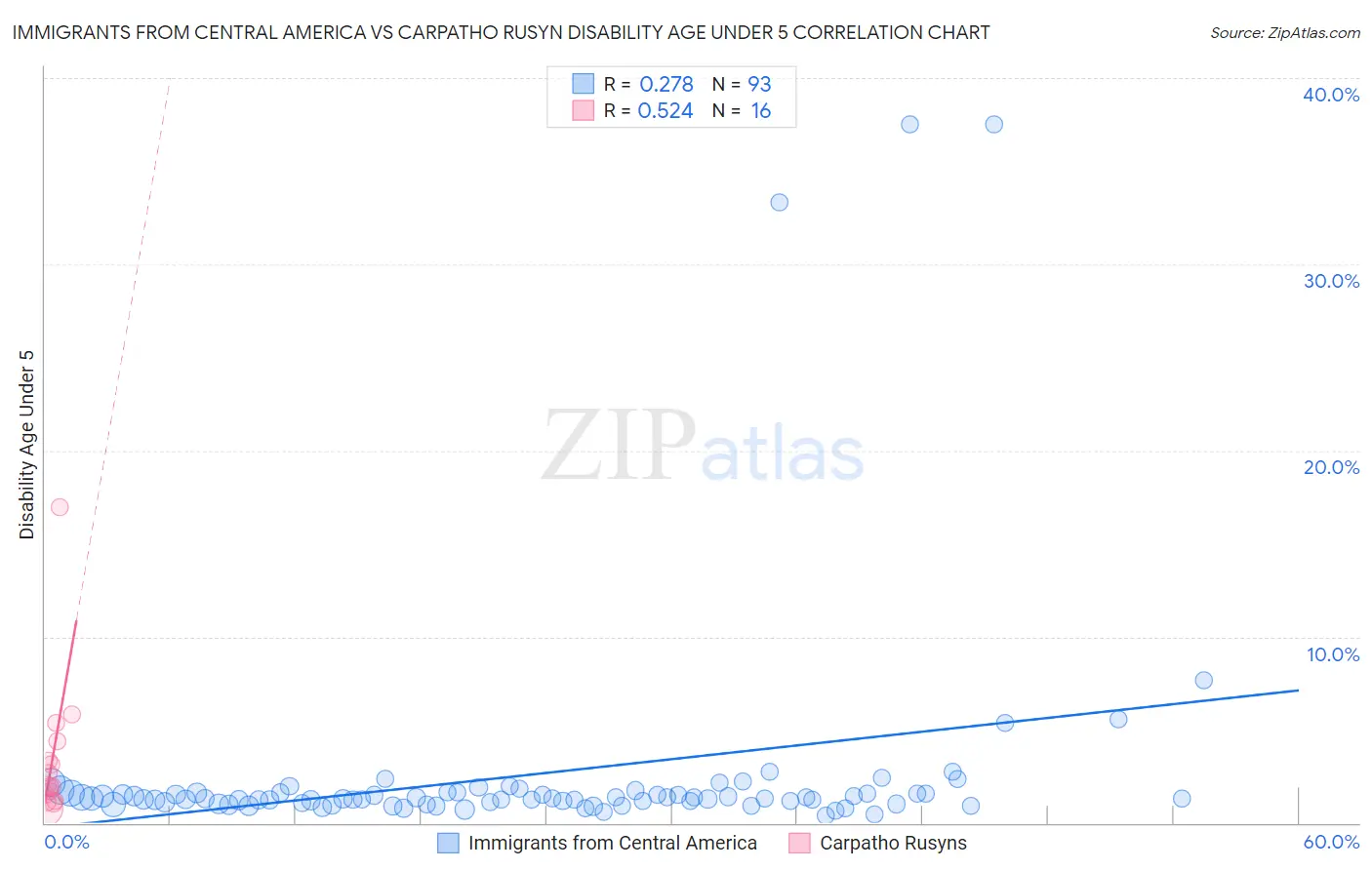 Immigrants from Central America vs Carpatho Rusyn Disability Age Under 5