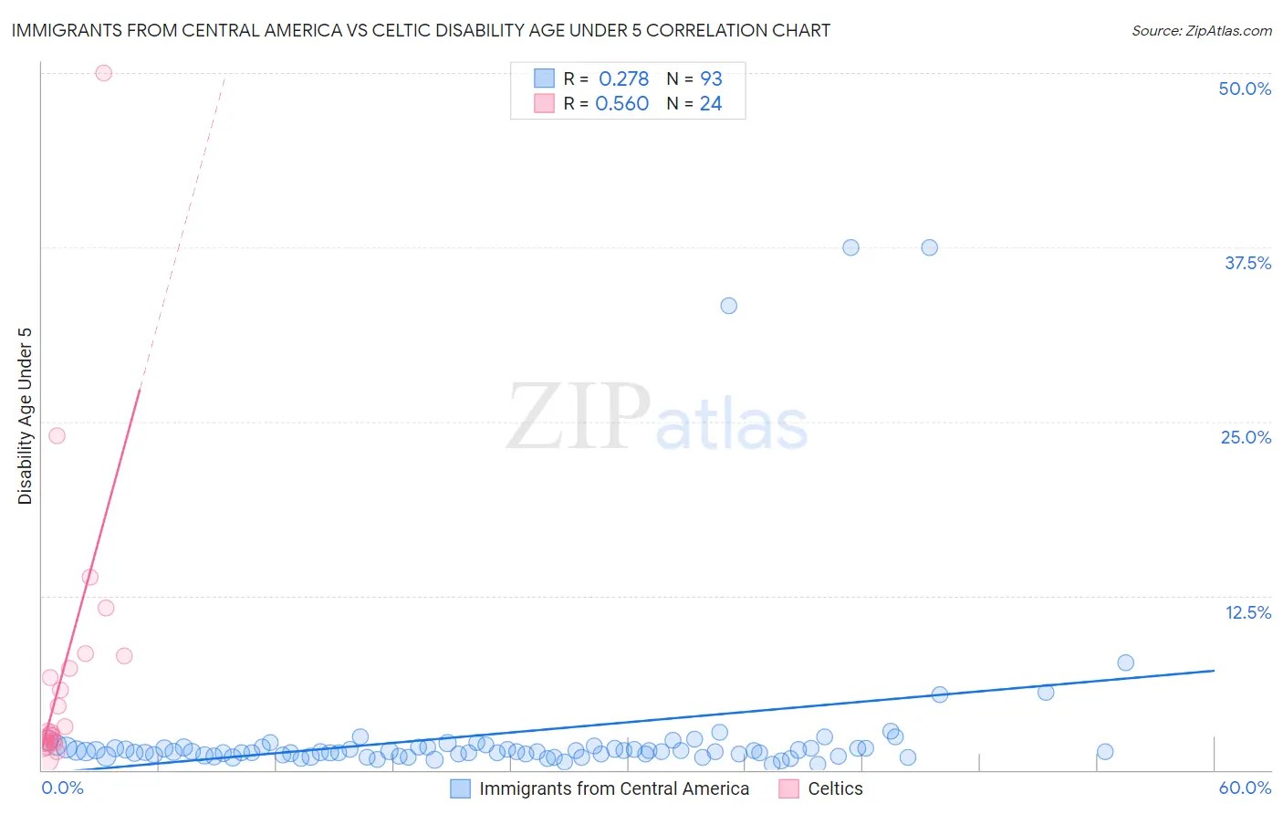 Immigrants from Central America vs Celtic Disability Age Under 5