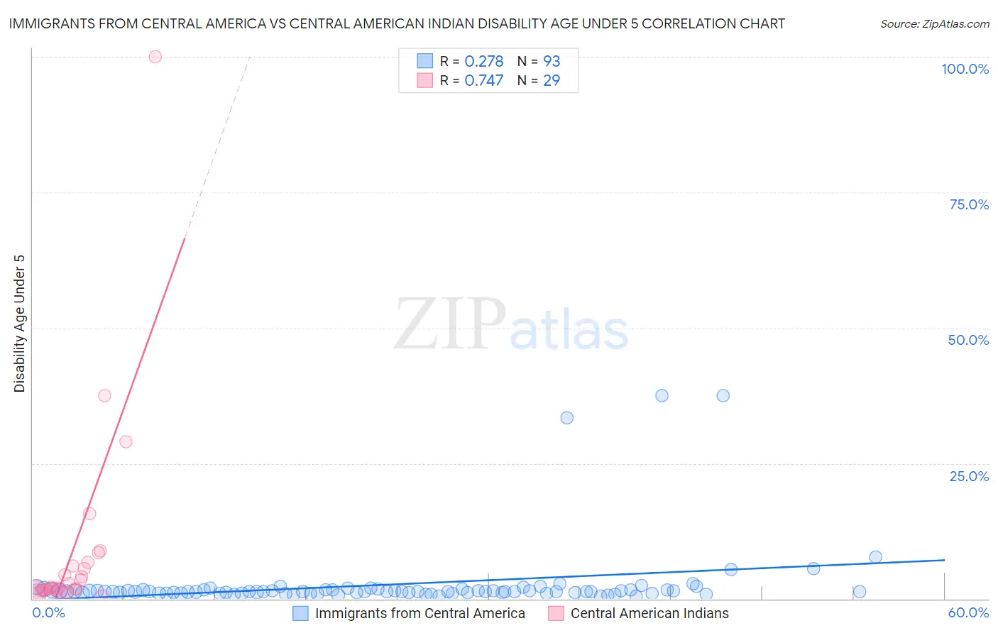 Immigrants from Central America vs Central American Indian Disability Age Under 5