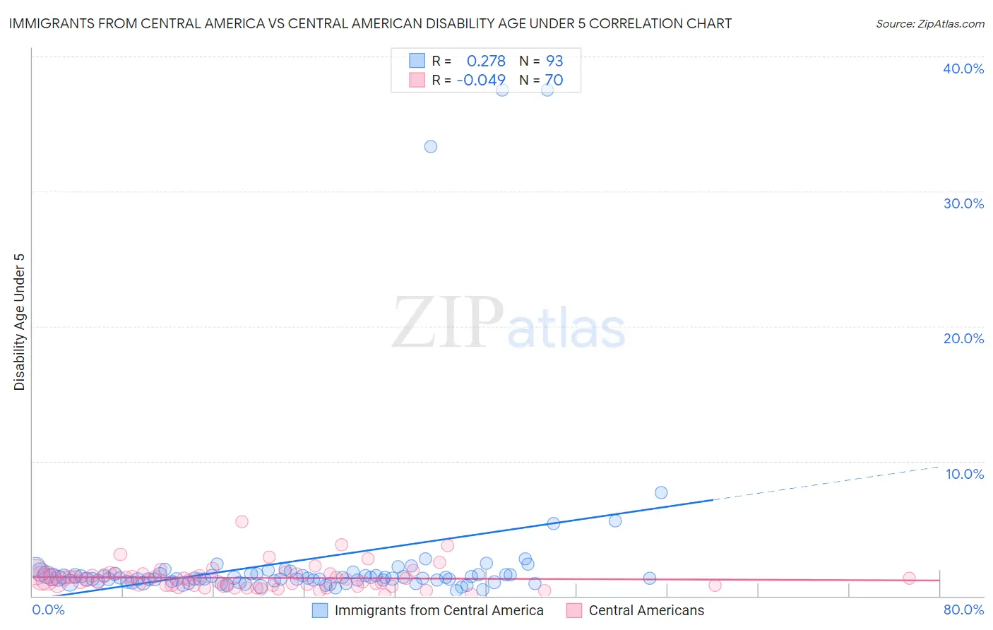 Immigrants from Central America vs Central American Disability Age Under 5