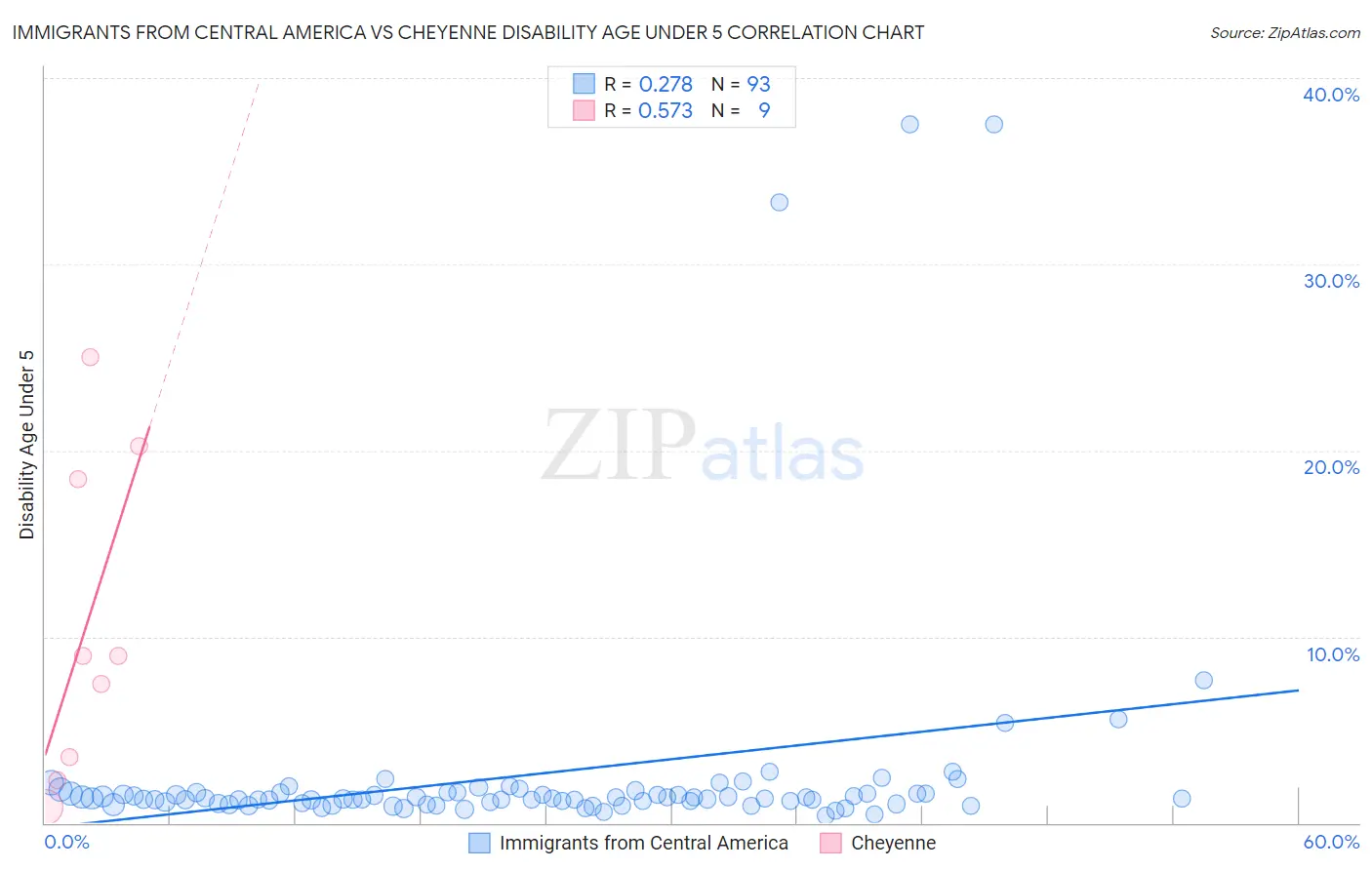 Immigrants from Central America vs Cheyenne Disability Age Under 5