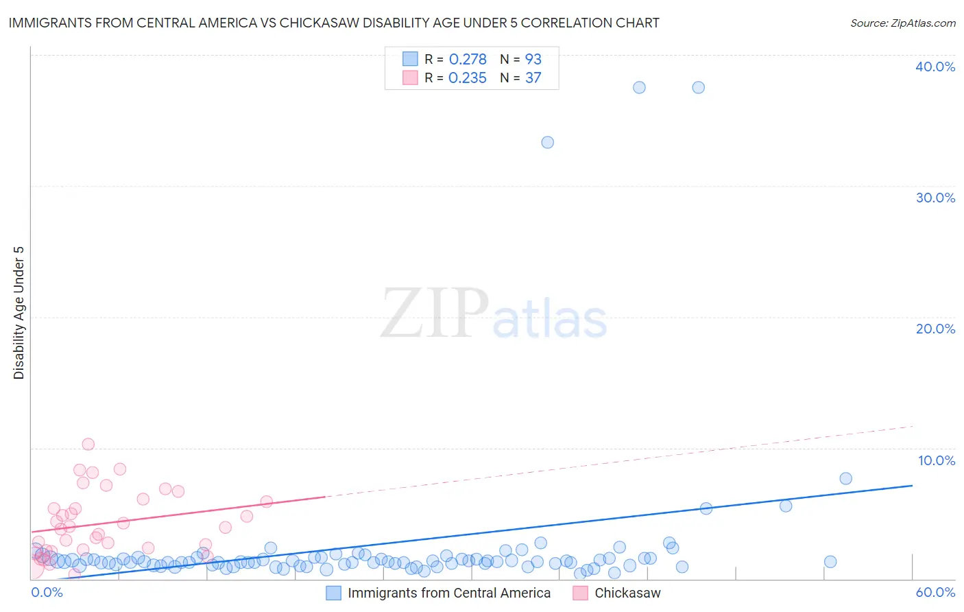 Immigrants from Central America vs Chickasaw Disability Age Under 5