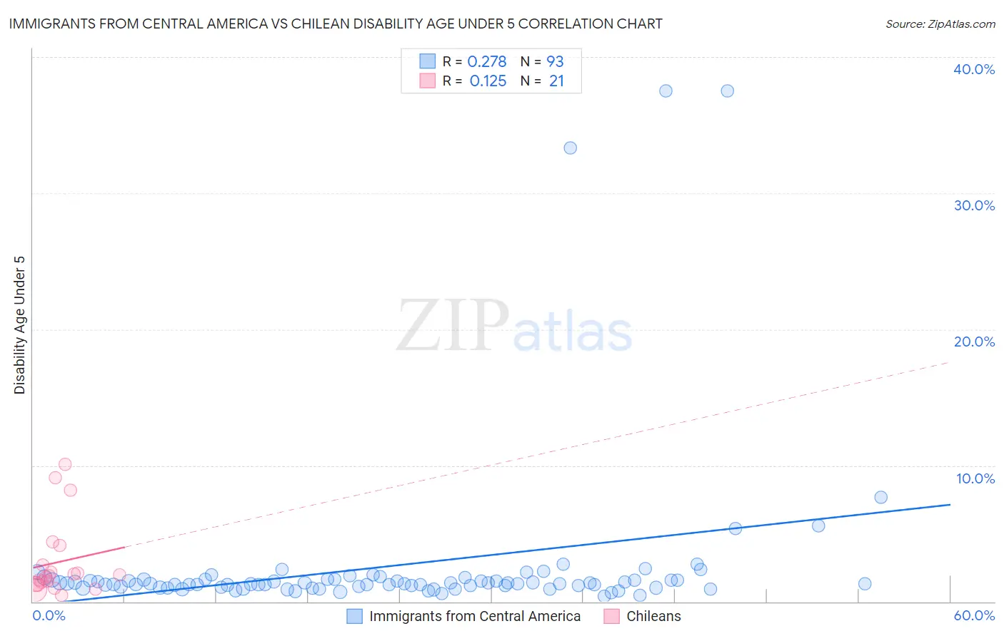 Immigrants from Central America vs Chilean Disability Age Under 5
