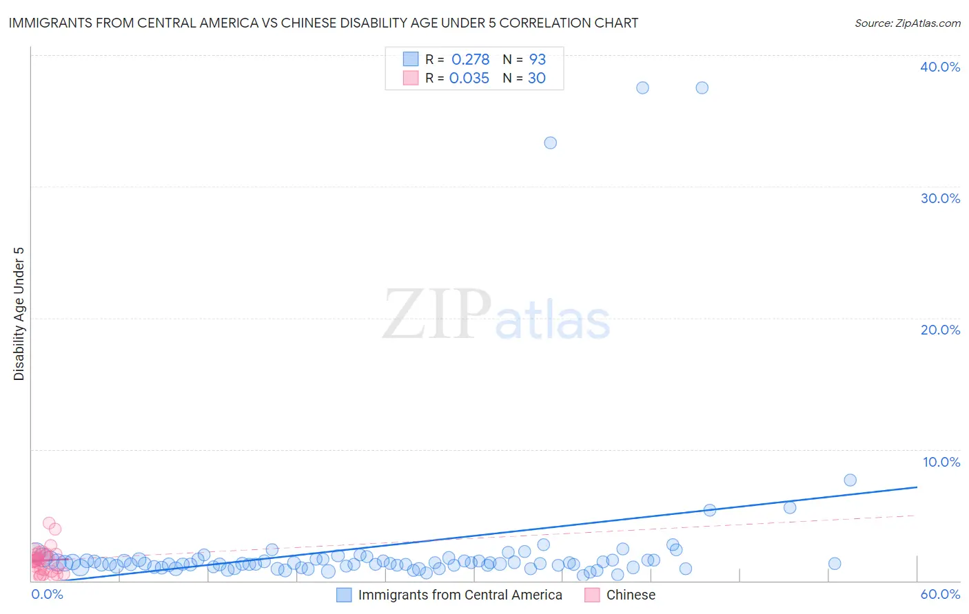 Immigrants from Central America vs Chinese Disability Age Under 5