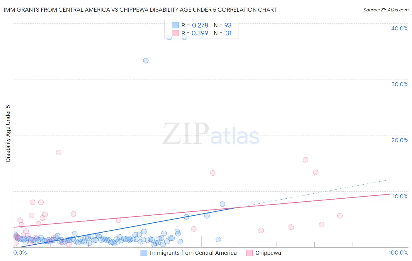Immigrants from Central America vs Chippewa Disability Age Under 5