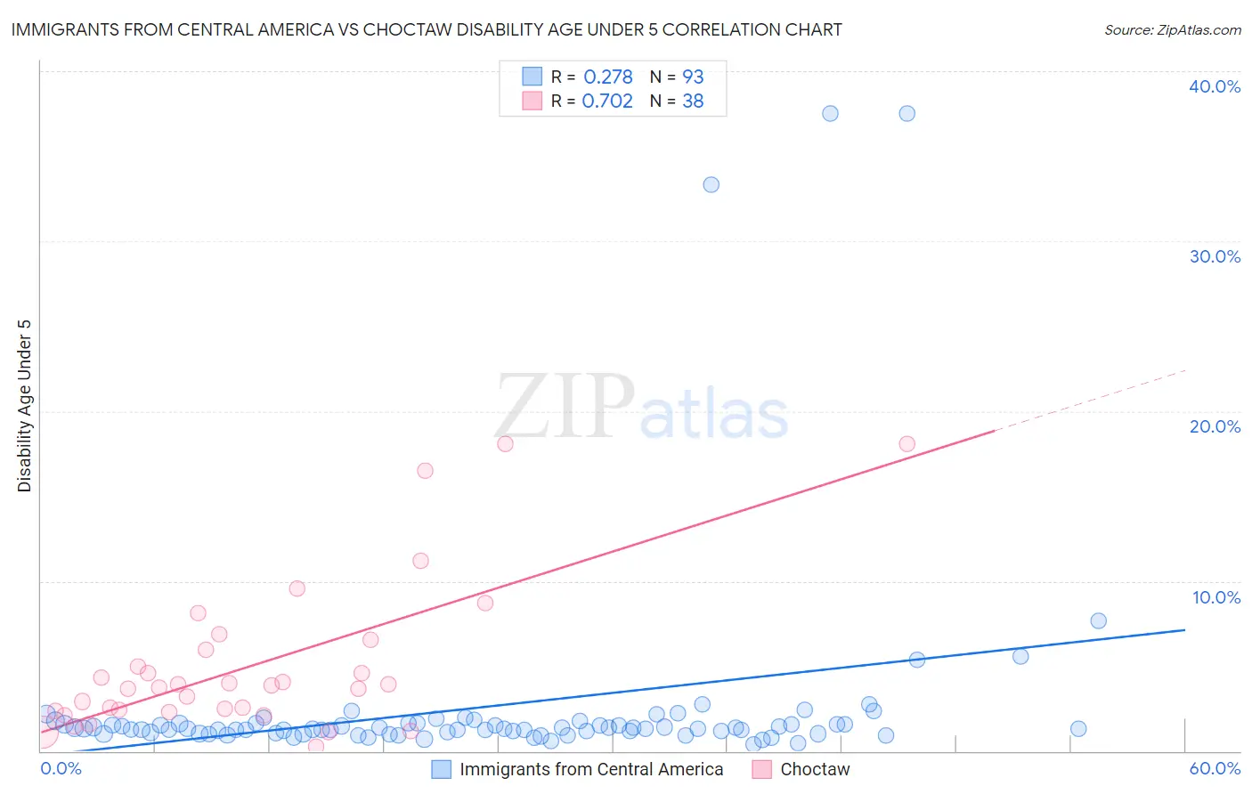 Immigrants from Central America vs Choctaw Disability Age Under 5