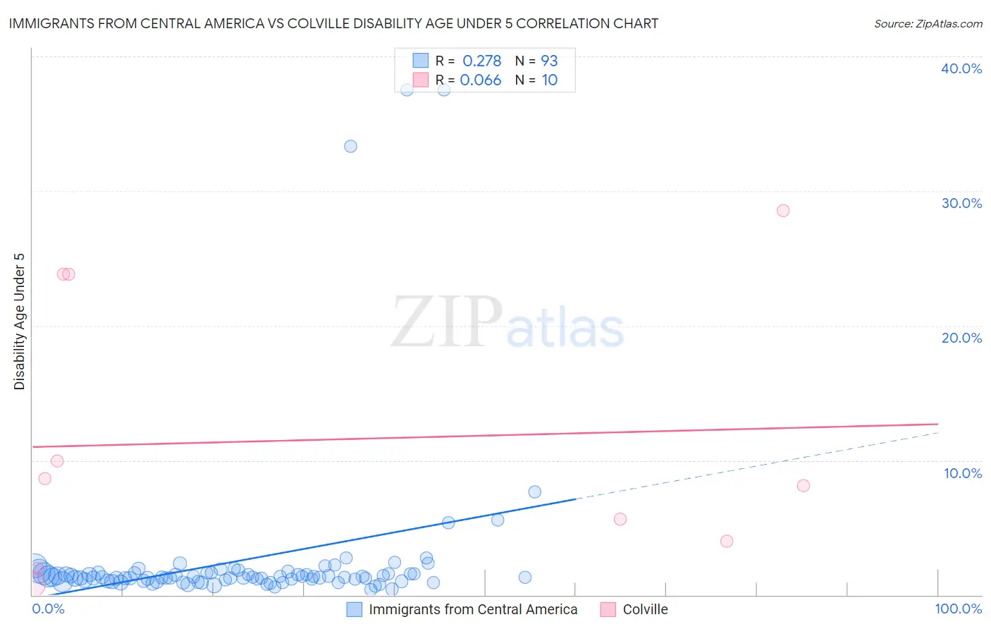 Immigrants from Central America vs Colville Disability Age Under 5