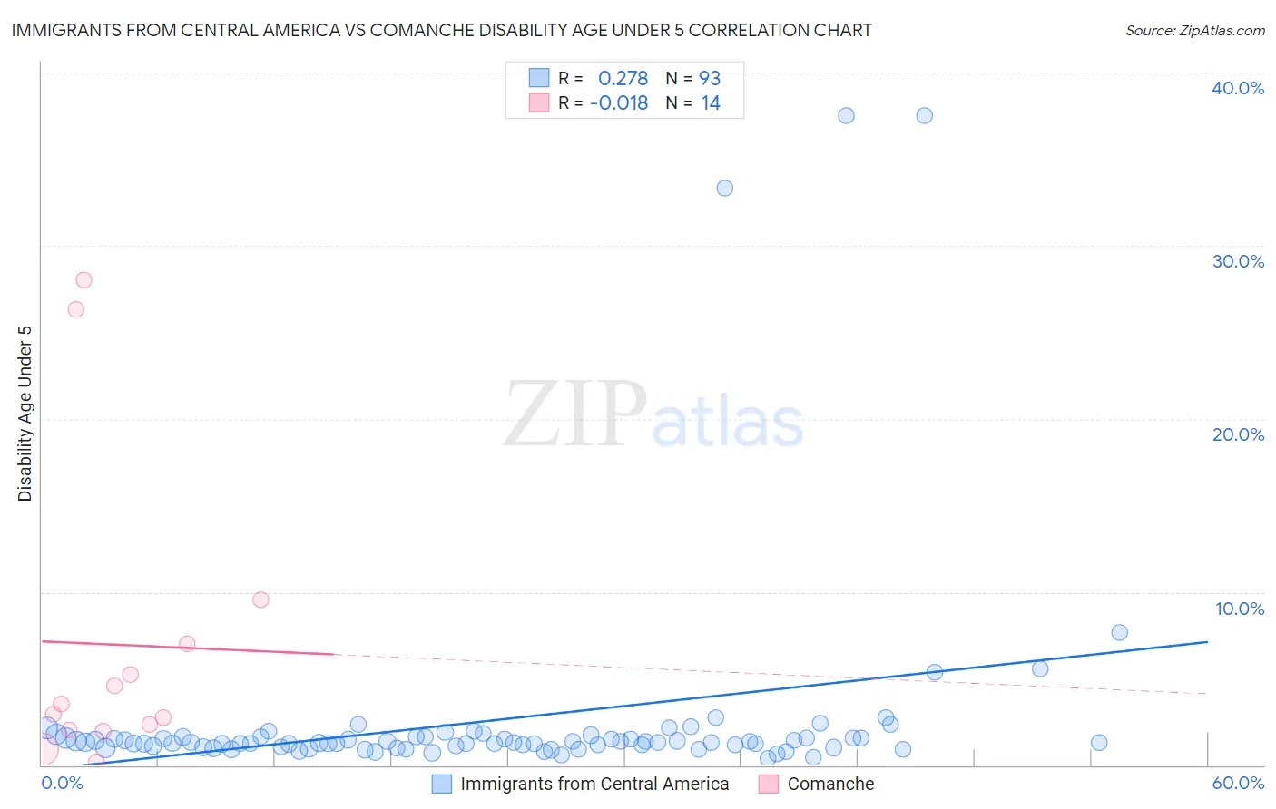 Immigrants from Central America vs Comanche Disability Age Under 5