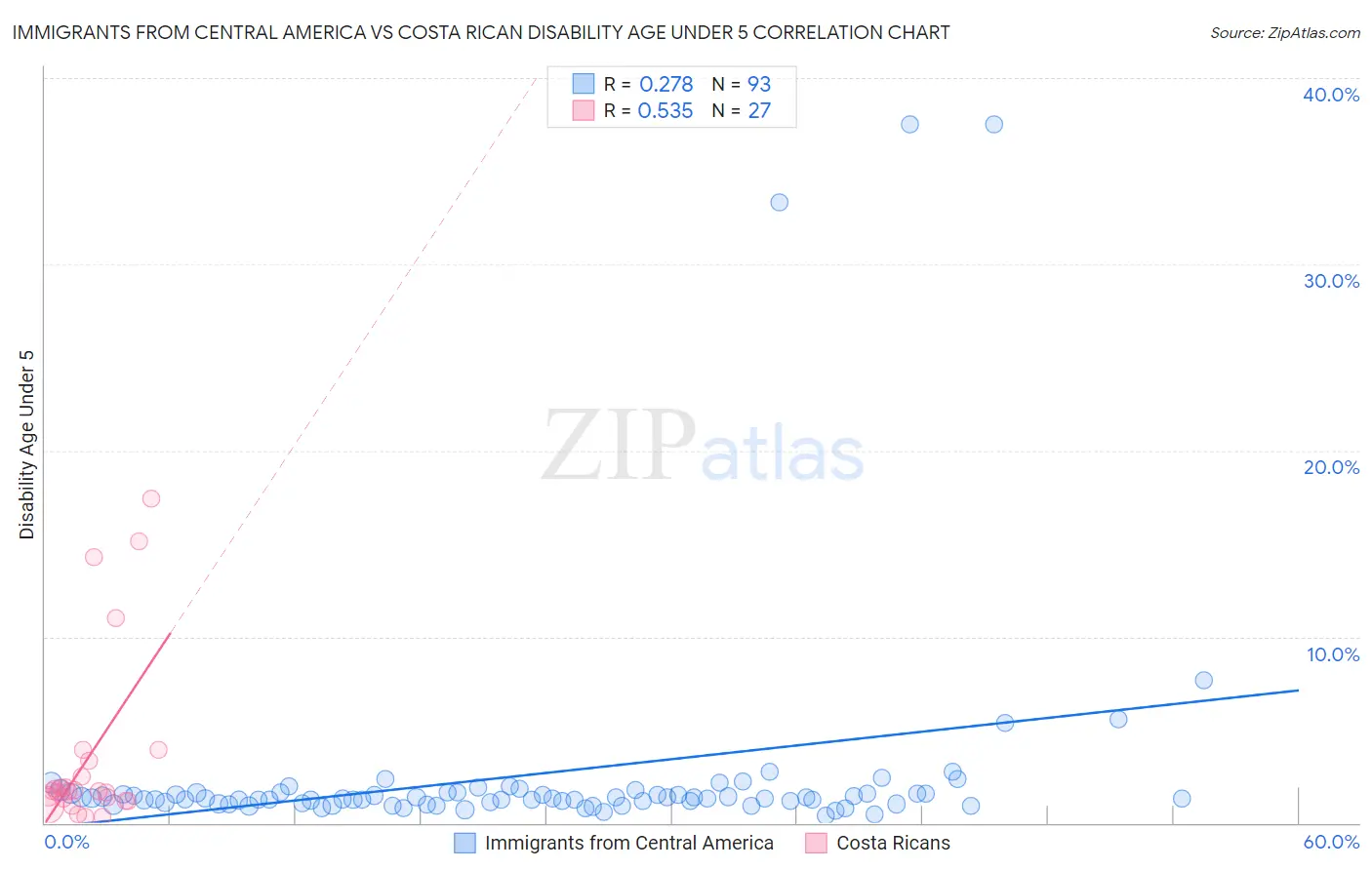 Immigrants from Central America vs Costa Rican Disability Age Under 5