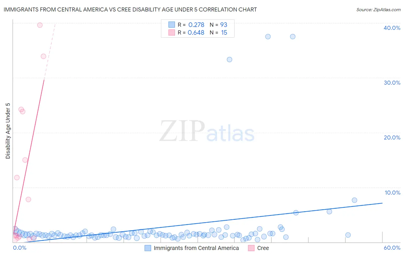 Immigrants from Central America vs Cree Disability Age Under 5