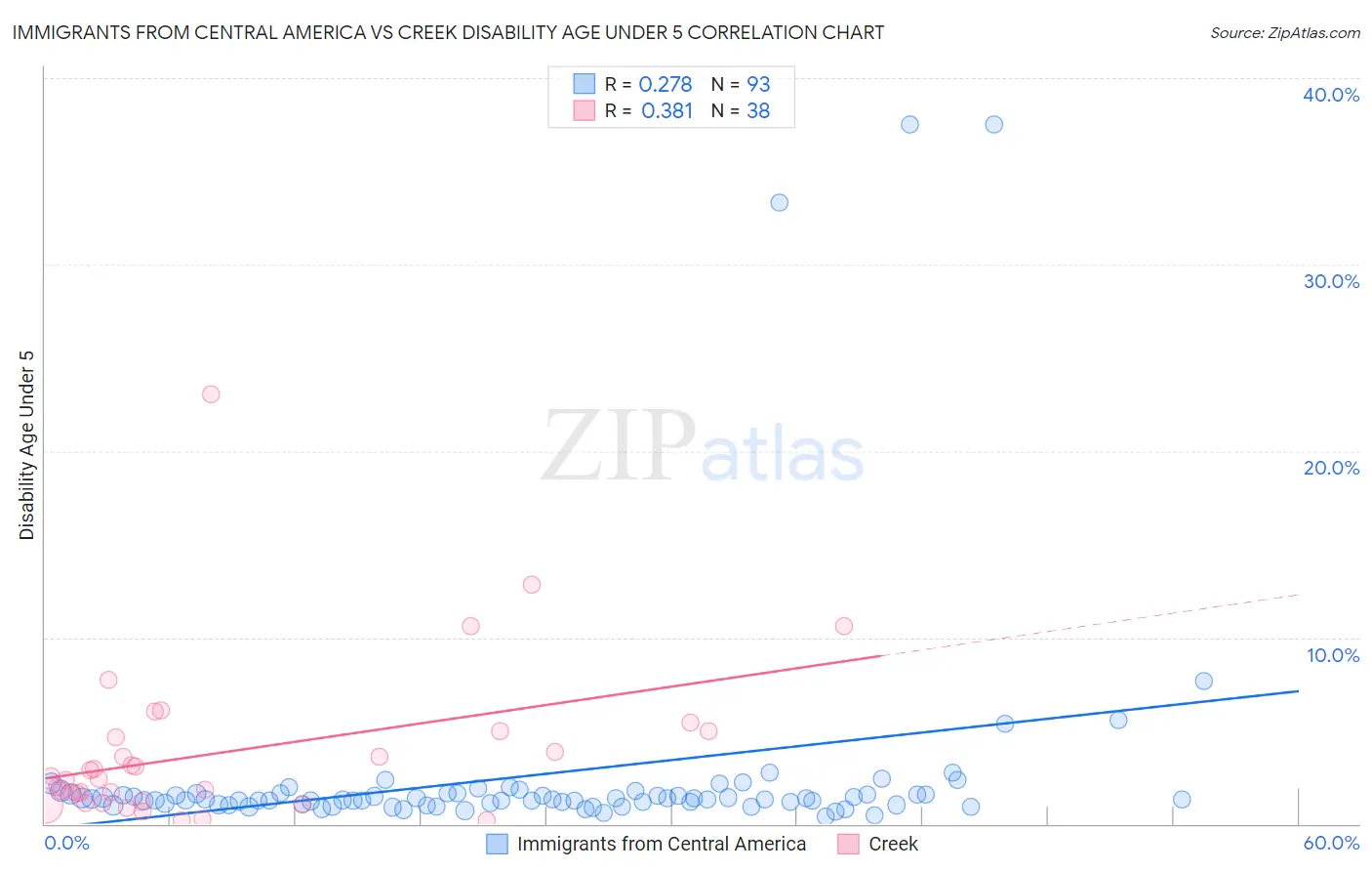 Immigrants from Central America vs Creek Disability Age Under 5