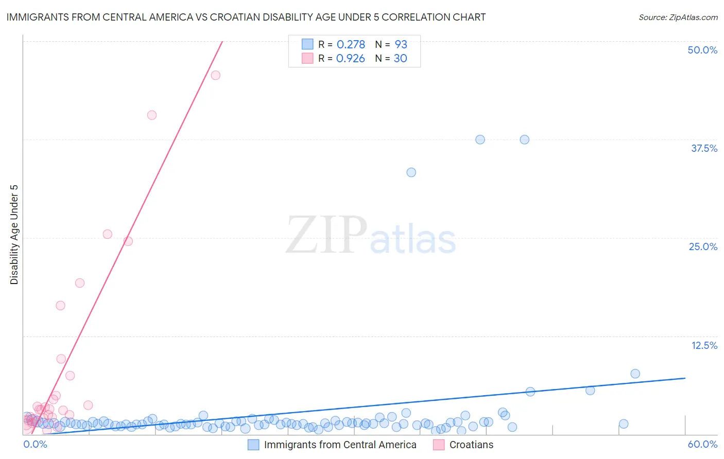 Immigrants from Central America vs Croatian Disability Age Under 5