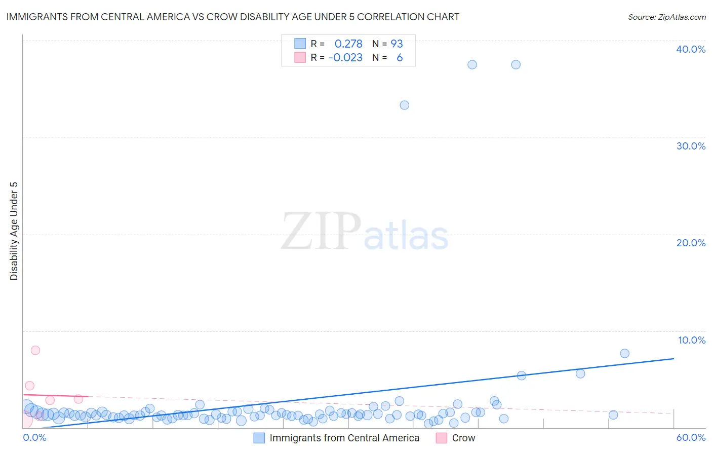 Immigrants from Central America vs Crow Disability Age Under 5
