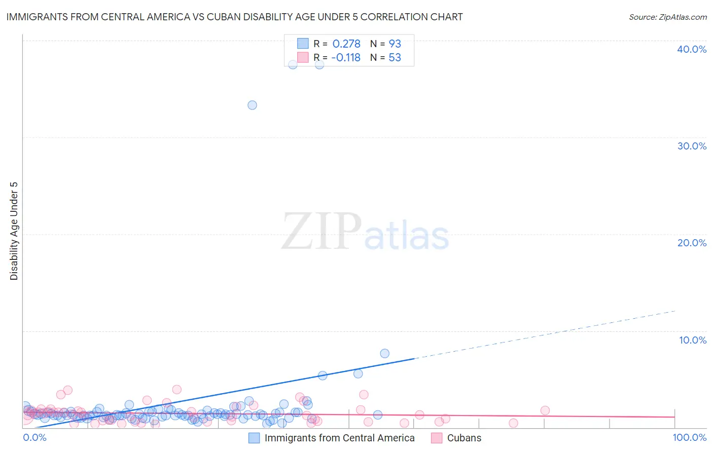 Immigrants from Central America vs Cuban Disability Age Under 5